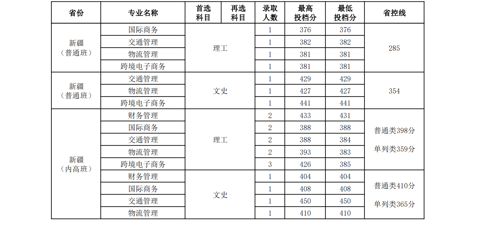 广州航海学院 2023 年本科（省外）专业录取情况表